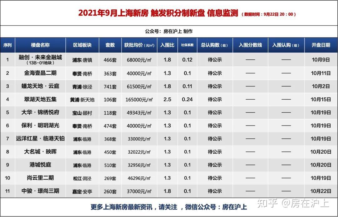 最新！11盘触发积分制！快来看看，有没有你认购的新盘！ - 知乎