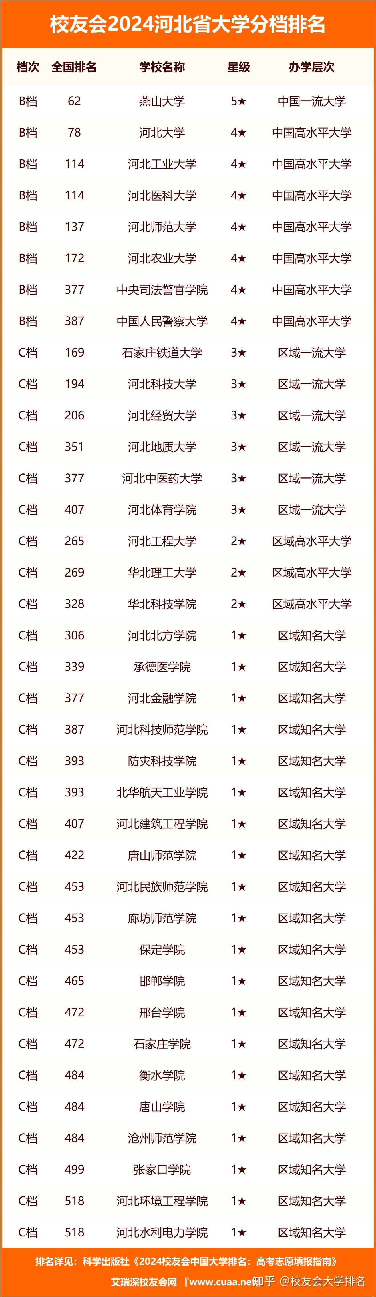 宣化科技职业学院,河北正定师范高等专科学校,廊坊职业技术学院,河北