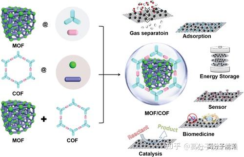《small》共价有机骨架和金属 有机骨架杂化研究进展 知乎
