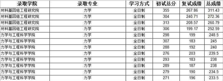 上海大學研究生好考嗎上海大學力學專業怎麼樣