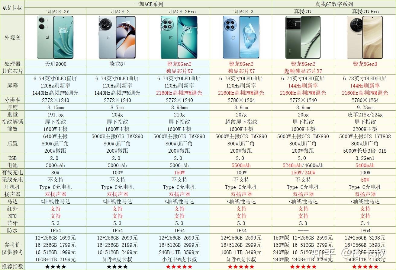 2024年oppo一加真我手机各系列介绍及选购指南