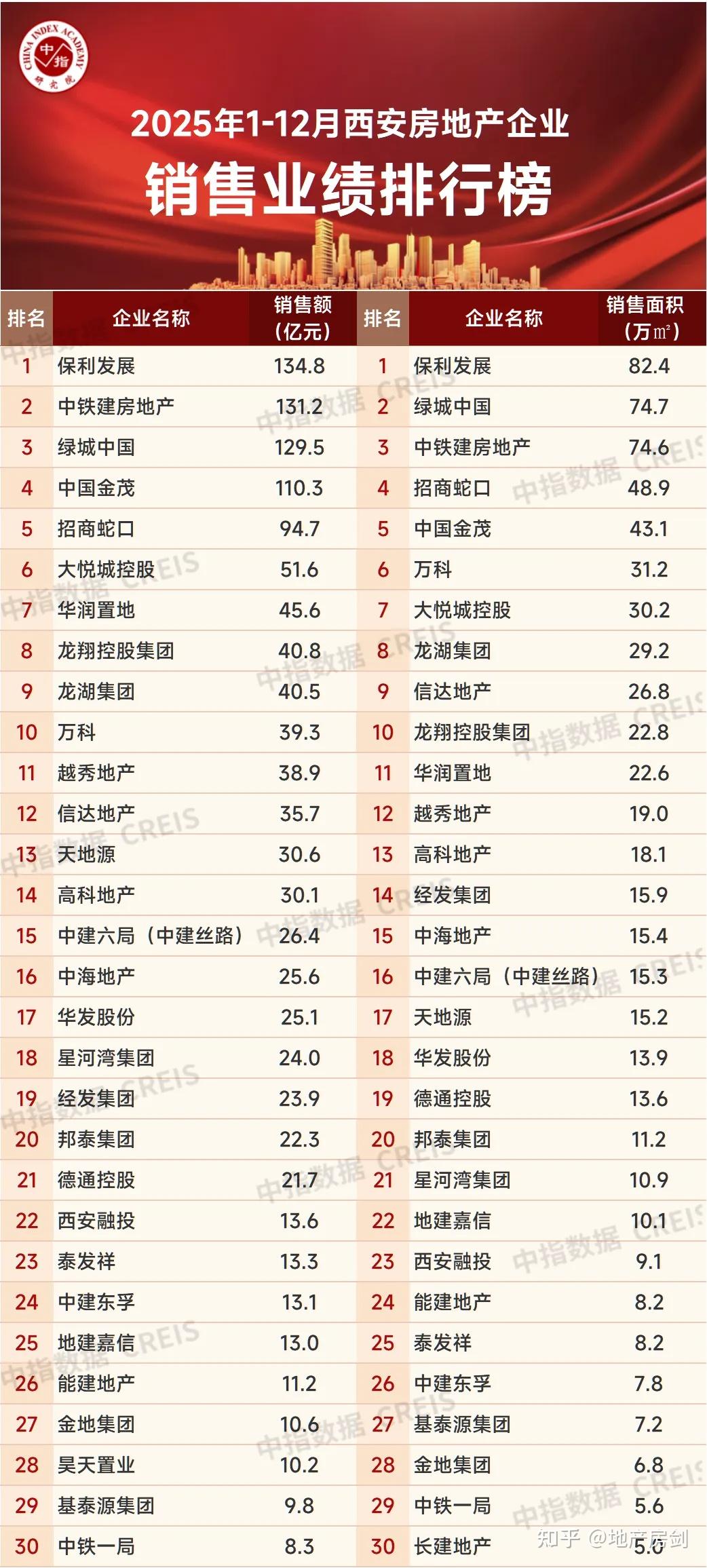 4家百亿房企!2025西安房企业绩出炉! - 知乎