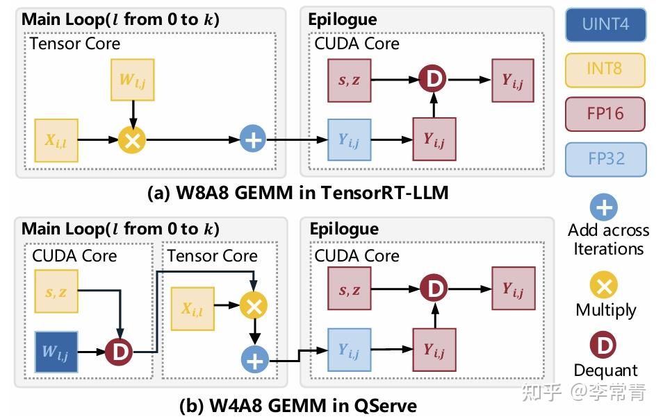 [文献翻译] LiquidGEMM: Hardware-Efficient W4A8 GEMM Kernel for High ...