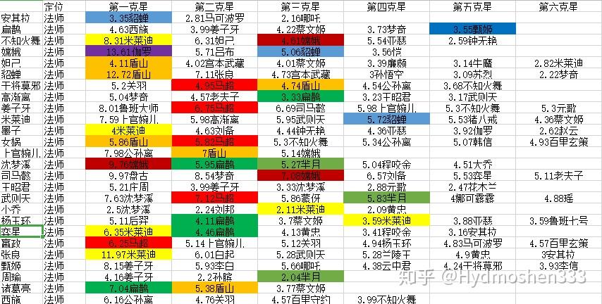 王者荣耀英雄克制表