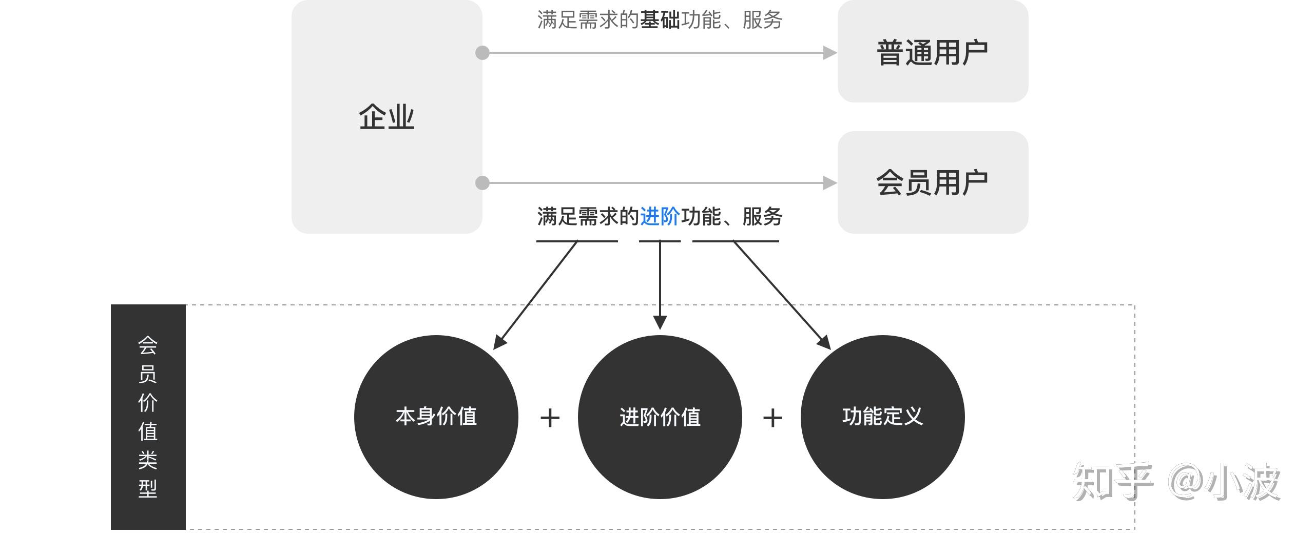 付费会员如何做好价值传达