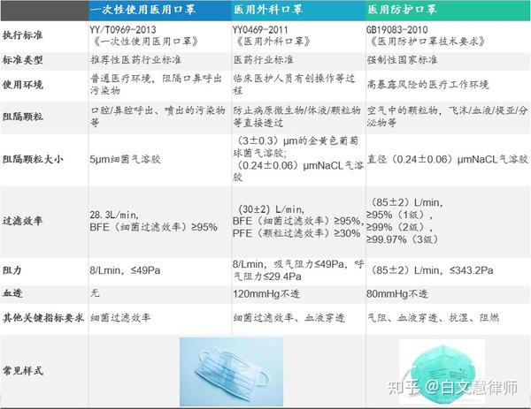 2,yy0469-2011《医用外科口罩 3,gb19083-2010《医用防护口罩