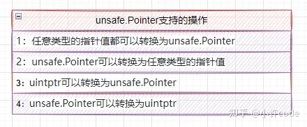 Go 指针、uintptr、unsafe.Pointer之间如何转换 - 知乎