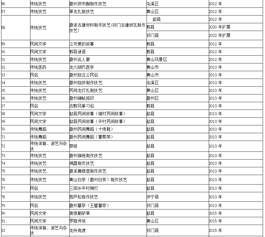 黄山市市级以上非物质文化遗产代表性项目名录 - 知乎