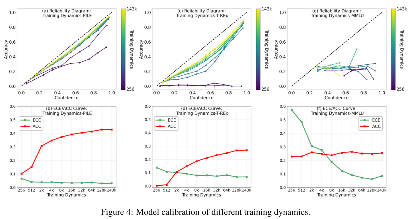 LLM校准 - On the Calibration of Large Language Models and Alignment - 知乎