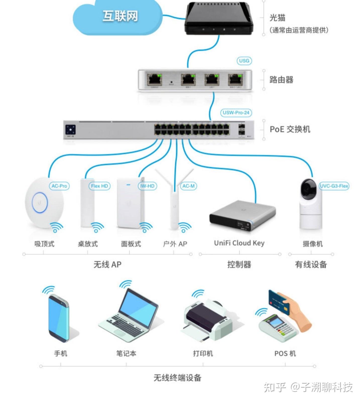 家庭无线漫游组网方案acap篇