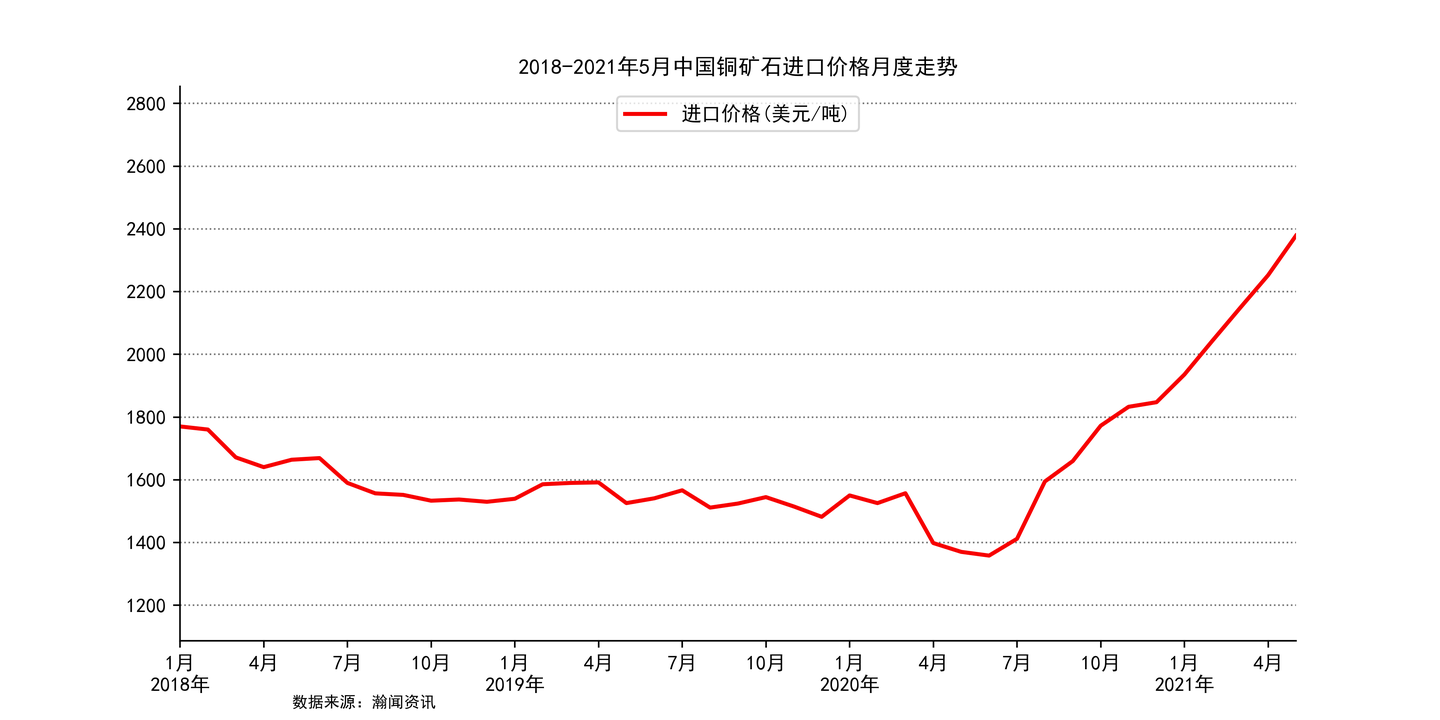 2021年5月中国铜矿石进口金额同比增长99.6% - 知乎
