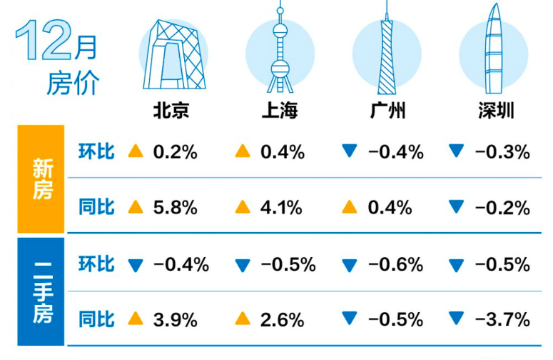 重磅来袭!最新70城房价涨跌统计出炉!上海同比上涨4.1%! - 知乎