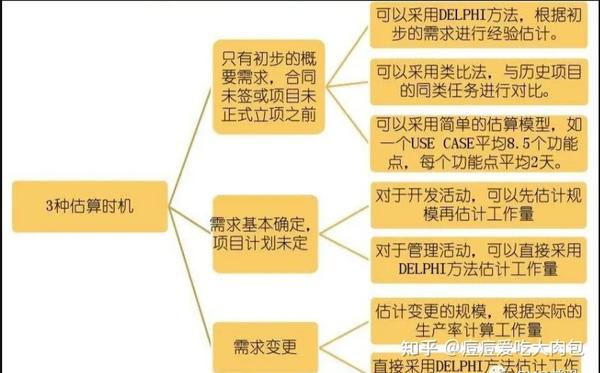 项目管理中常用的估算方法 - 知乎