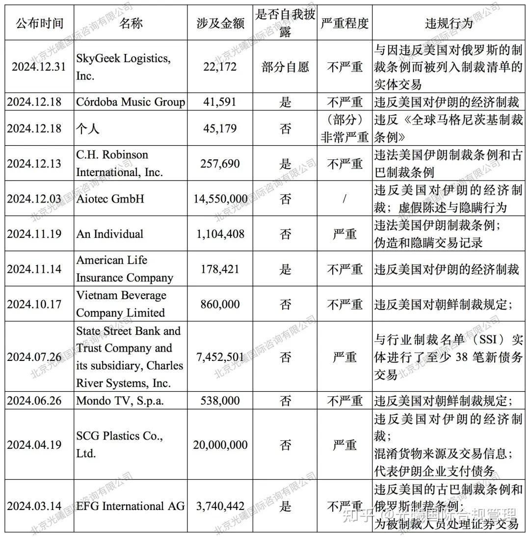 2024年度OFAC执法汇总！ - 知乎
