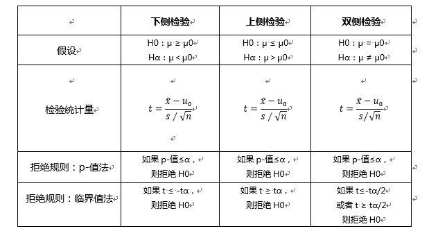 一,假设检验的步骤:1.