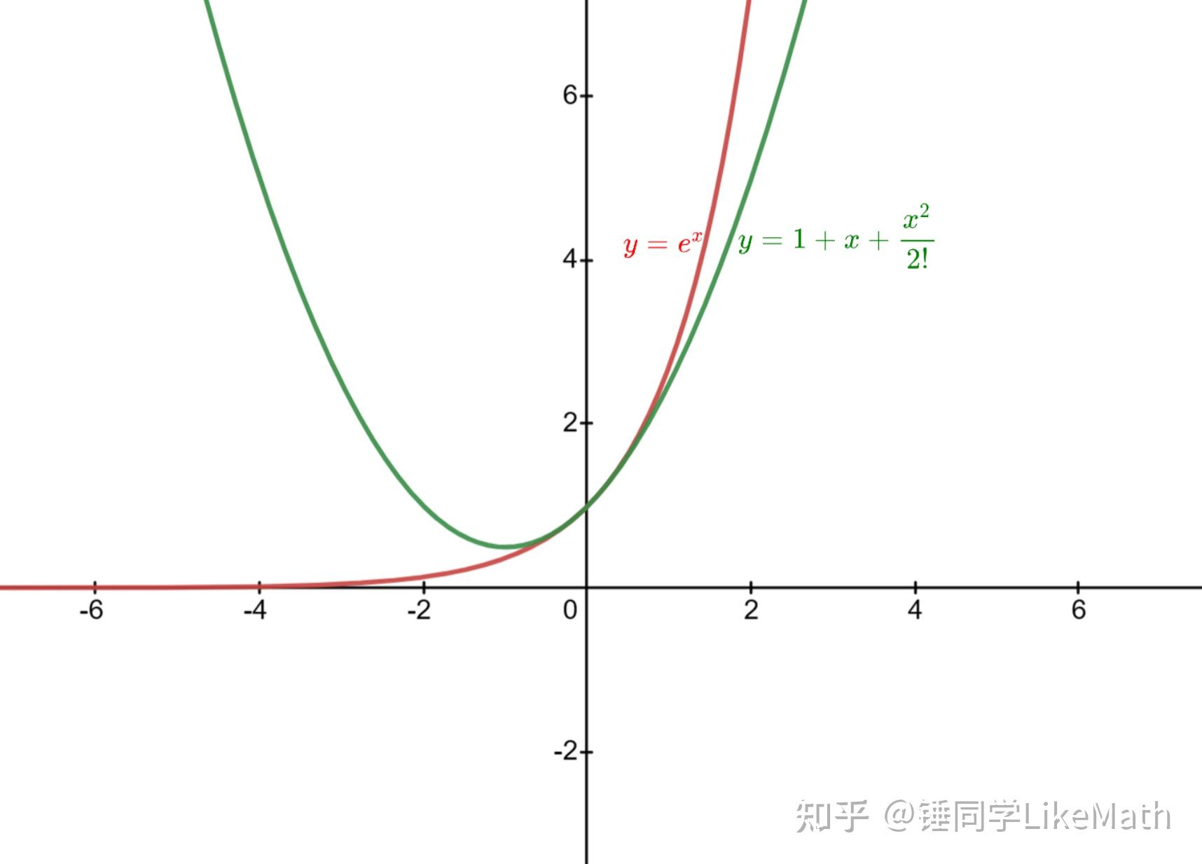 数学的本质(5)--泰勒级数的本质:是近似,更是连接 - 知乎