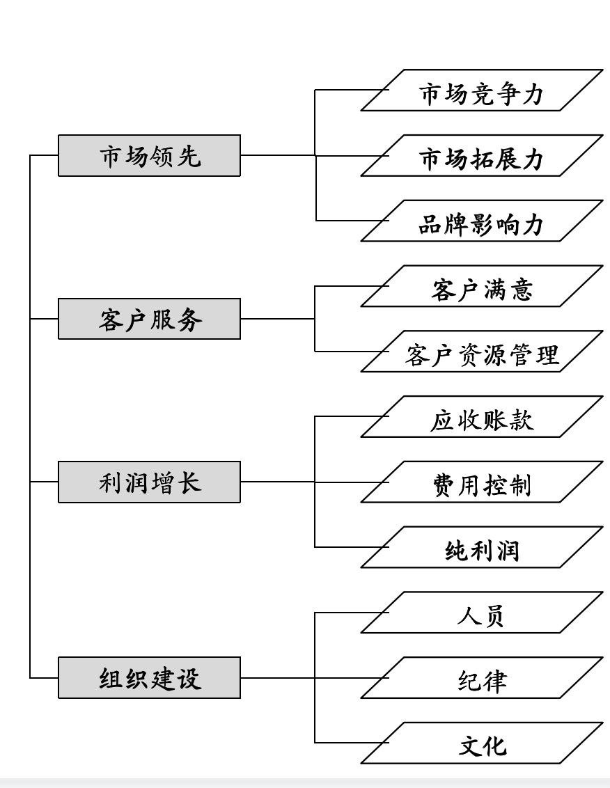 如何用成功关键分析法提取绩效指标实操案例