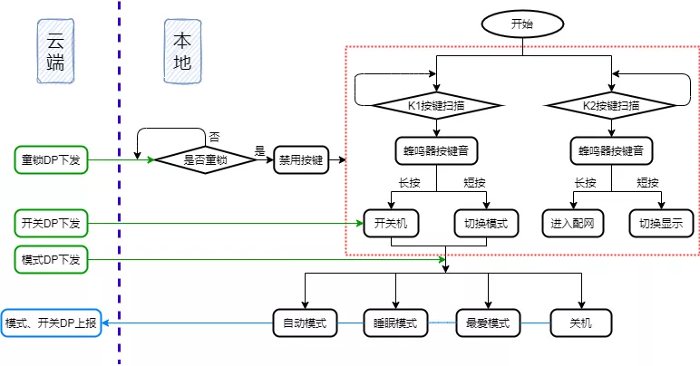 滤芯检测流程图:以上就是本次智能空气净化器完整的改造方案,此次改造
