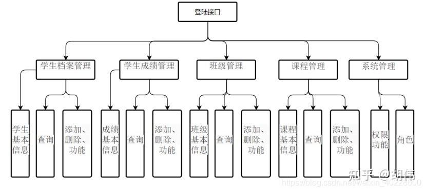 大學生高校學生管理信息系統設計與開發論文文檔word程序設計數據庫