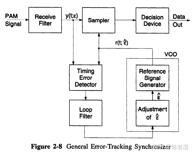 figure 1 from an improved gardner feedback timing... 第10章(2):位同步与载波同步有什么区别? - 知乎