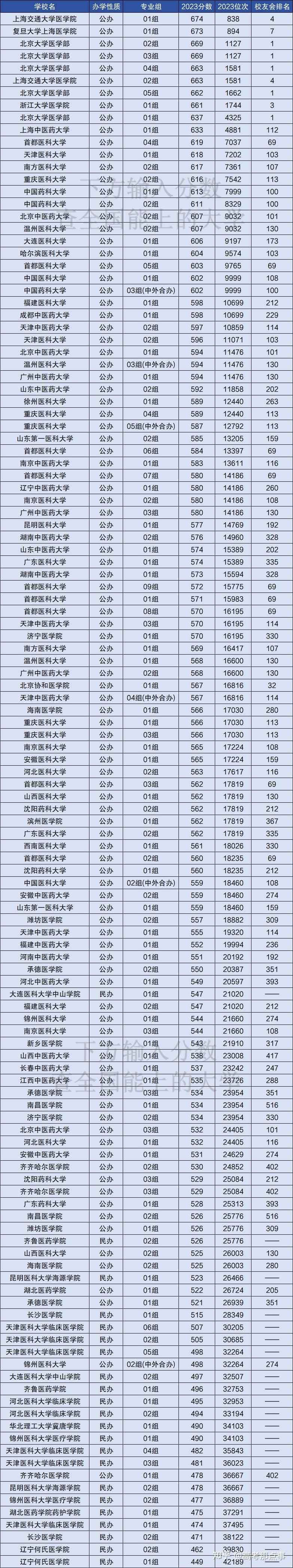 北京考生可以报考的医科大学中,全国综合实力最强的是北京大学医学部 