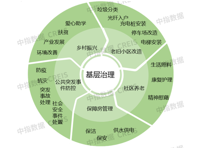 透視物管行業趨勢⑤賦能基層治理推動綠色發展