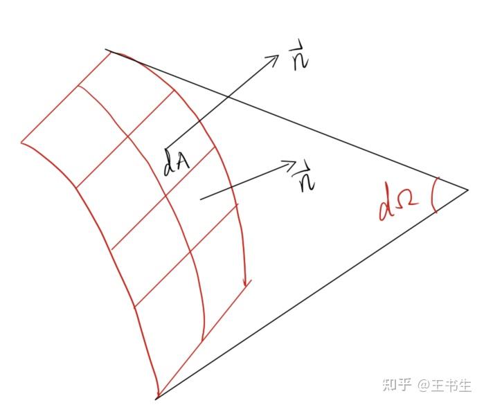 即光源是光學厚,並且如果強度沿表面恆定,則我們沿φ方向對稱,立體角d