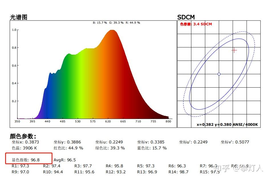 全光谱LED灯是智商税吗?一步让你看清学生护眼灯/劲爆实测普通灯具VS护眼灯 全光谱LED灯和普通LED灯有什么区别?