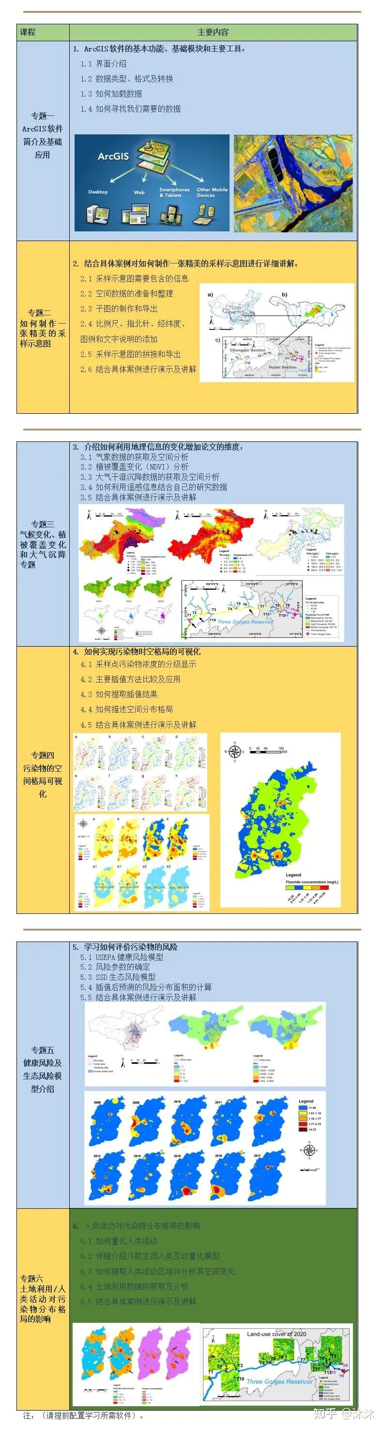 【视频】基于gis探究环境和生态因子对水体、土壤、大气污染物的影响 知乎 9322