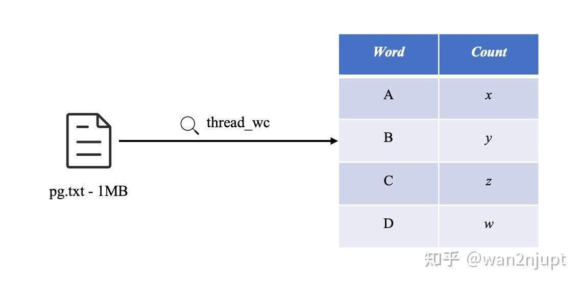 「实验记录」MIT 6.824 Lab1 MapReduce - 知乎