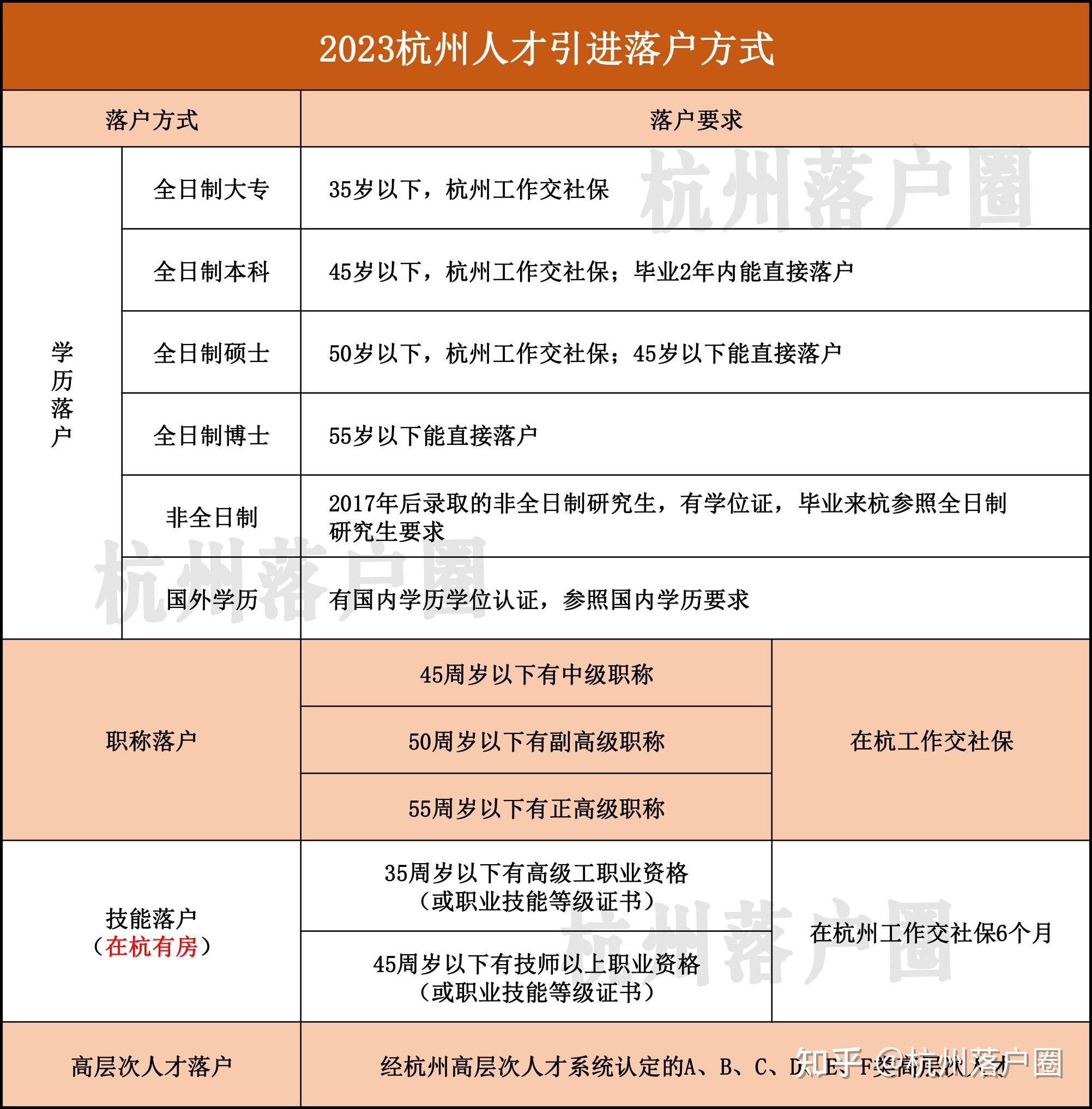 最快1周完成落户！杭州四类人才落户要求最新整理！杭州买房能优先摇号吗？ - 知乎