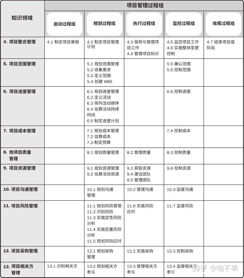PMP项目管理入门 - 知乎