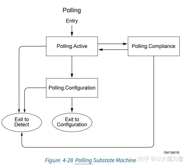PCIe协议学习-A summary for PCIE link status state transitions - Detect ...