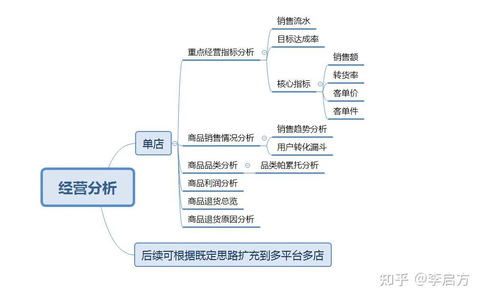 电商数据分析的常用方法有