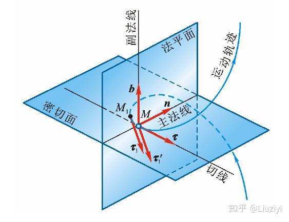 力學模型:點:無大小,無幾何性質,無質量剛體:不考慮質量點的運動學:在