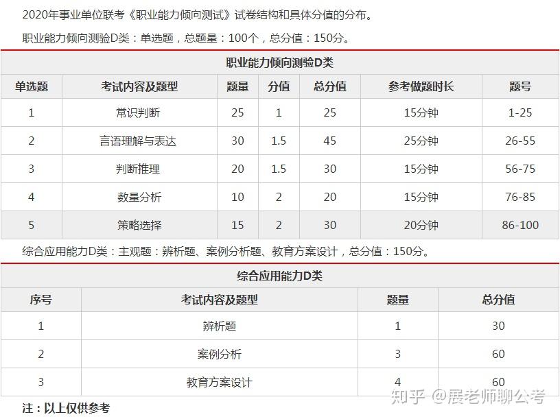 事业单位职业能力倾向测试教育d类试卷结构及分值分布