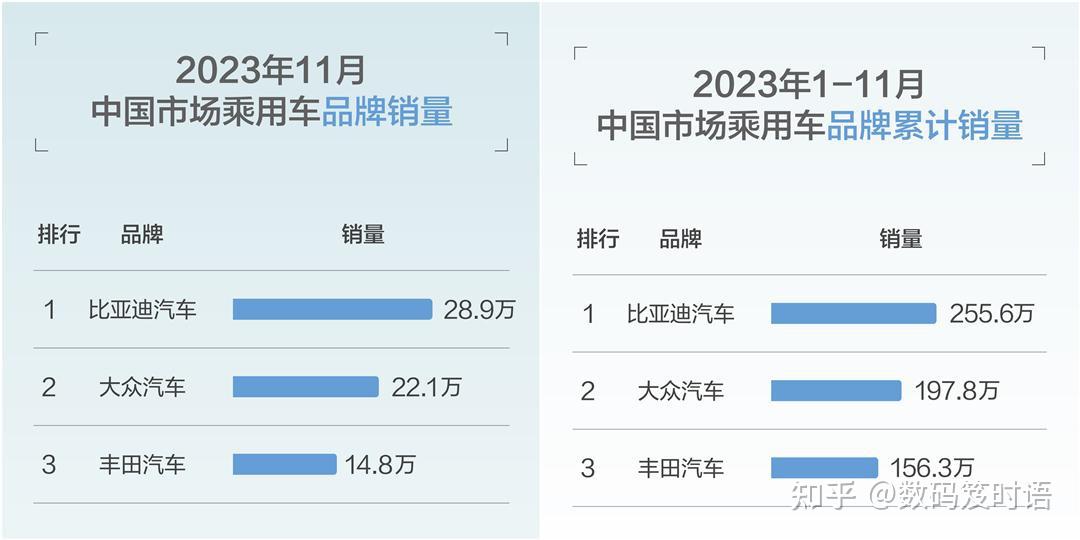 據乘聯會於近日公佈的2023年11月國內單一汽車品牌銷量數據中,比亞迪