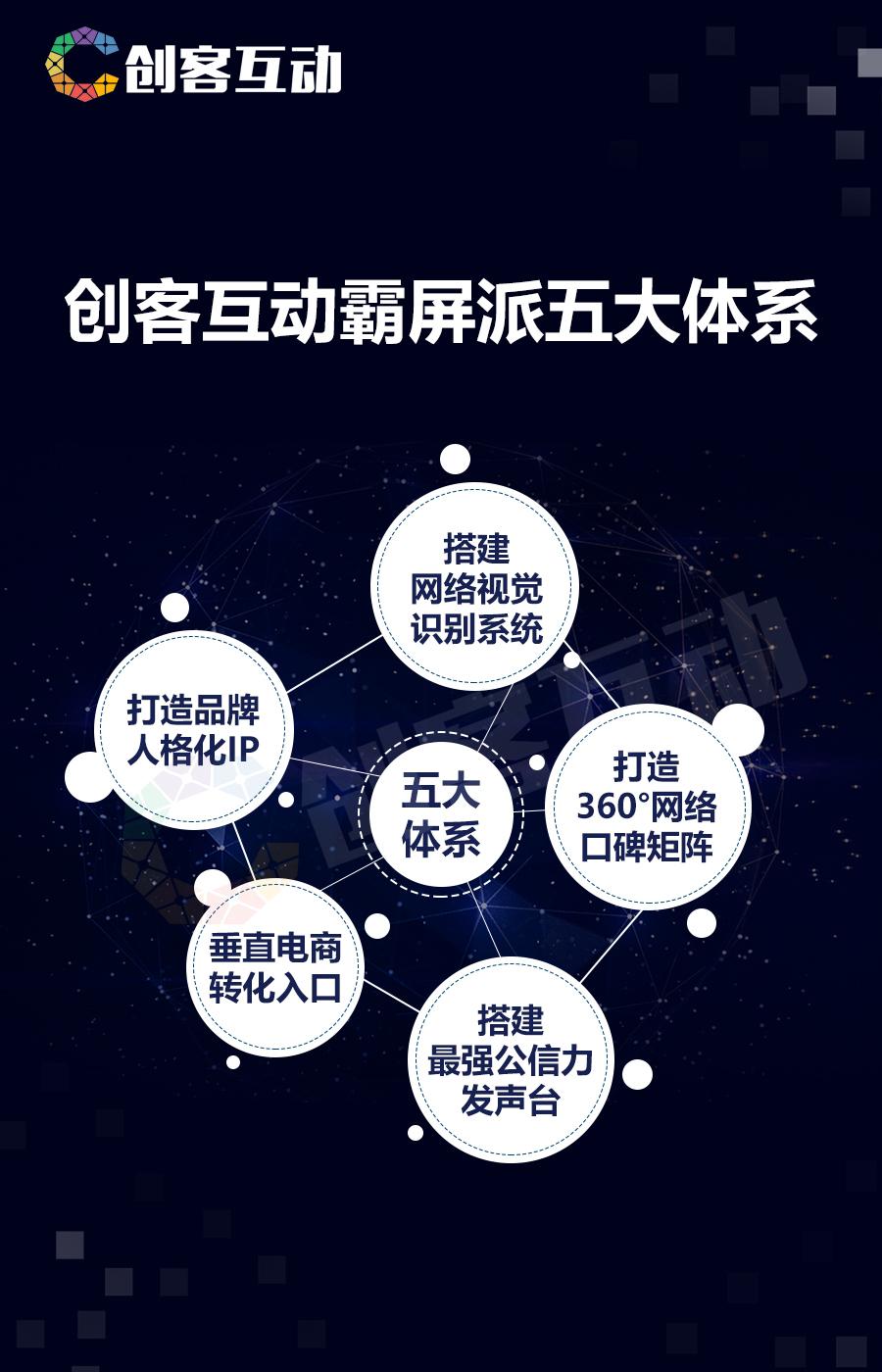 创客互动霸屏派你必须了解的企业网络营销十大优势