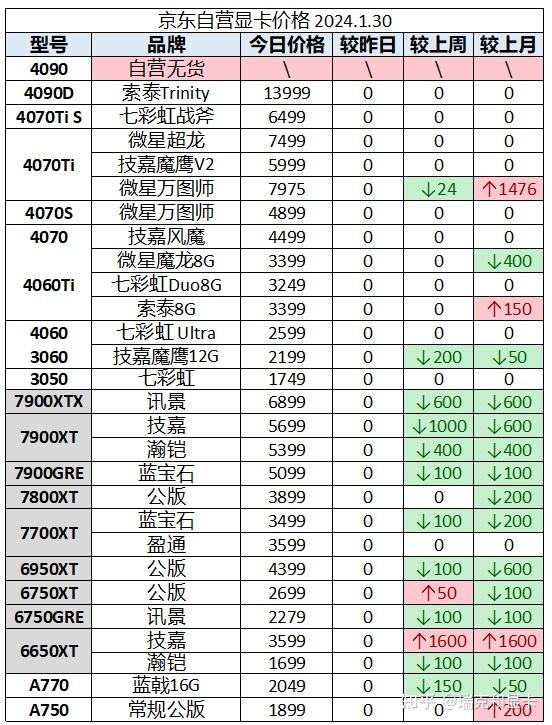 2024年1月30日显卡价格监控 (每日更新) - 知乎