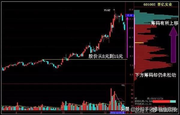 操盘手透露获利不抛的才是主力筹码读懂筹码分布你离高手不远了