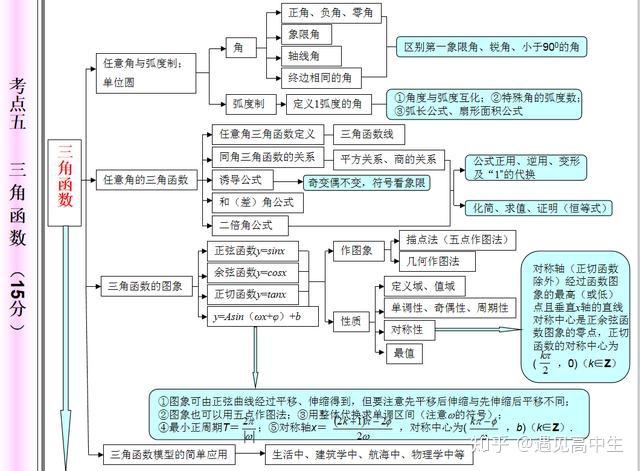 一目瞭然21張高中數學思維框架圖帶你掌握全部高中知識點