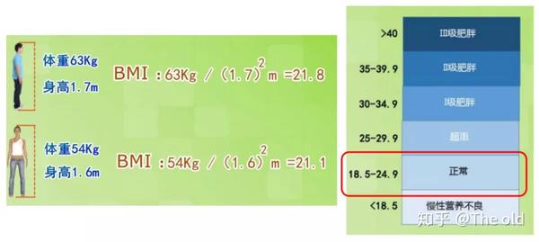 营养与健康 你的身高体重正常吗 知乎