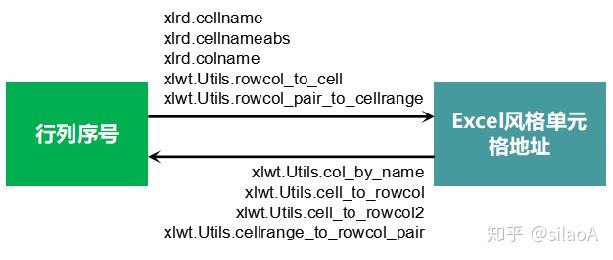 Python操作Excel文件（2）：中规中矩三兄弟xlrd、xlwt和xlutils - 知乎