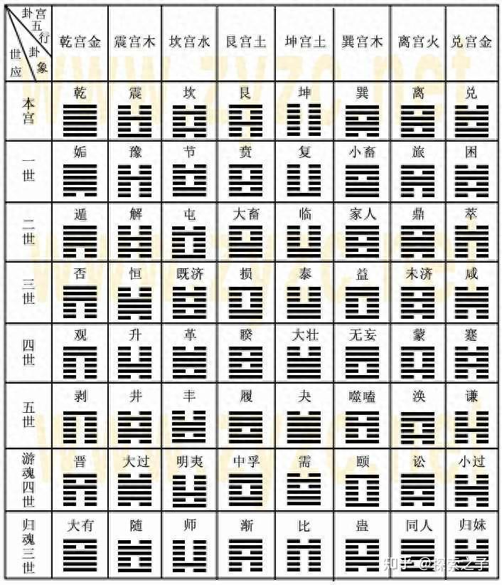 六爻如何定卦的宫位,其实不难 - 知乎