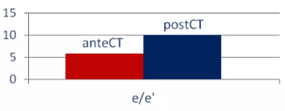 单因素分析显示nt-probnp可预测两个检测时间点之间lvedp变异性的16.