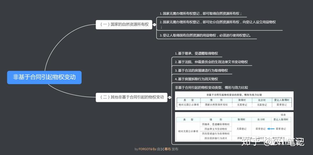 知識積累非基於合同引起物權變動chnotes