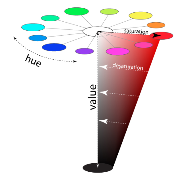 Understanding Hue and Saturation - 知乎
