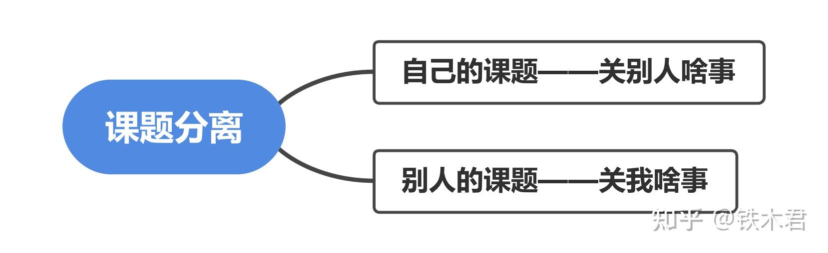 意思是說,在人際交往中,我們要將自己的課題和別人的課題分離開來,不