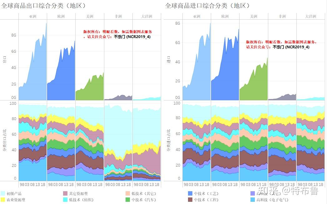 全球商品贸易(一)--全球商品贸易概览(1995-2021);UNCTAD数据整理可视化,包括10大类,300余种商品,3种分类方式,地区细分 ...