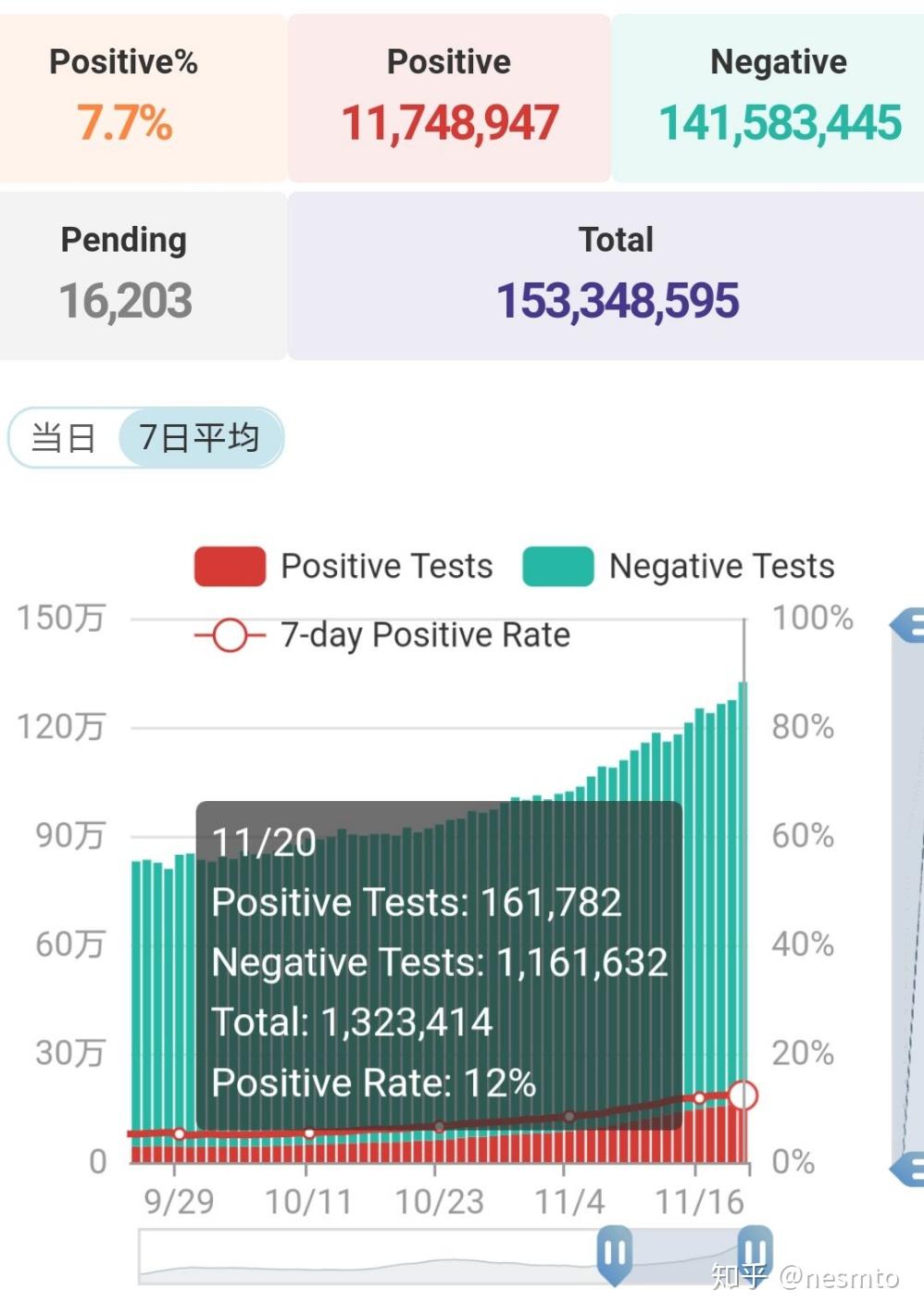 如何看待11月21日美国单日新增新冠确诊超21万例美媒称政府基本上已向